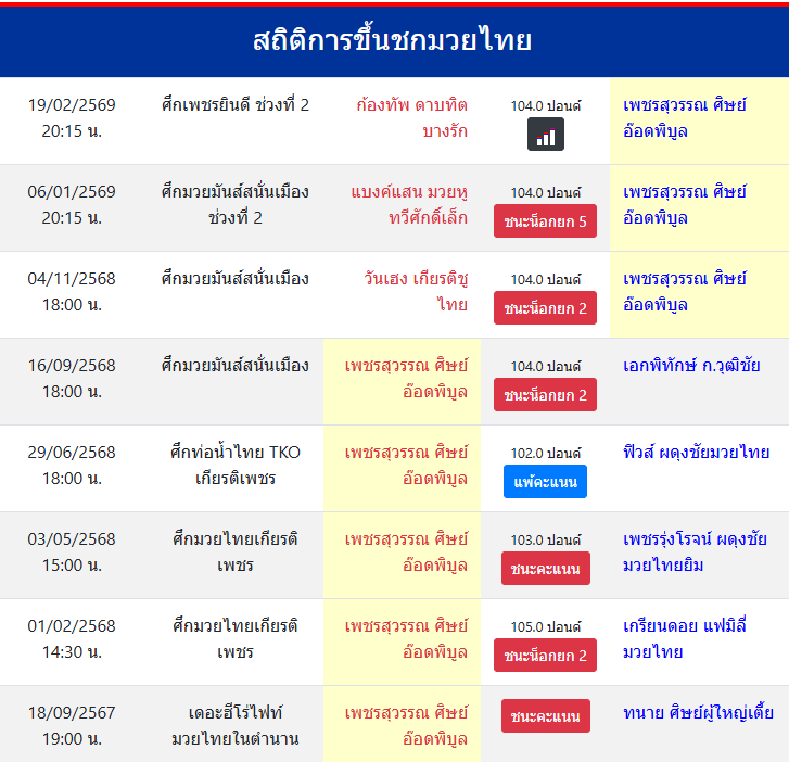 สถิติการขึ้นชกมวยไทย
เพชรสุวรรณ ศิษย์อ๊อดพิบูล