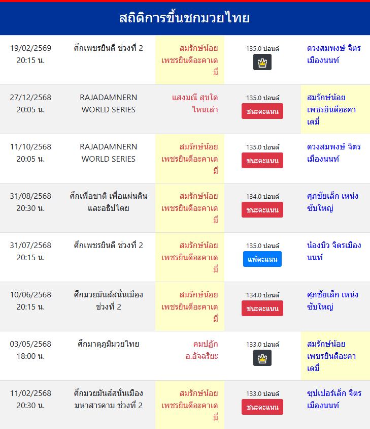 สถิติการขึ้นชกมวยไทย
สมรักษ์น้อย เพชรยินดีอะคาเดมี่