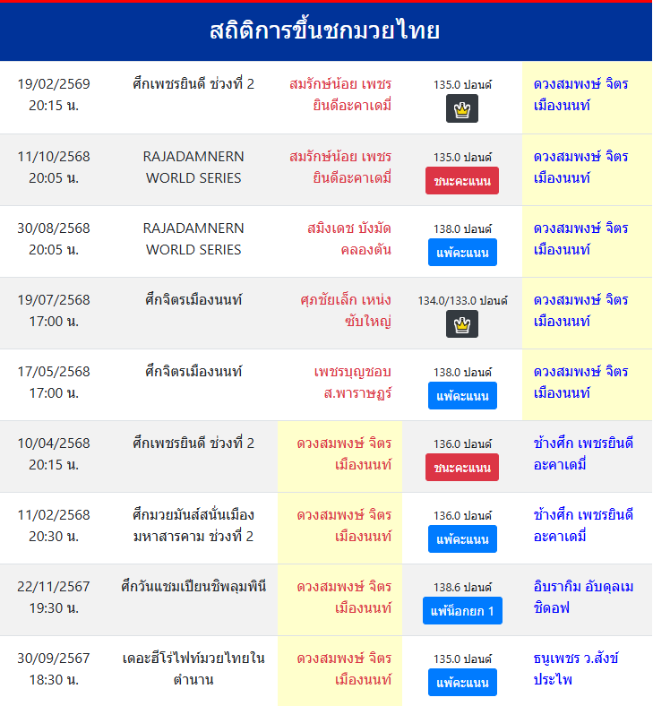 สถิติการขึ้นชกมวยไทย
ดวงสมพงษ์ จิตรเมืองนนท์