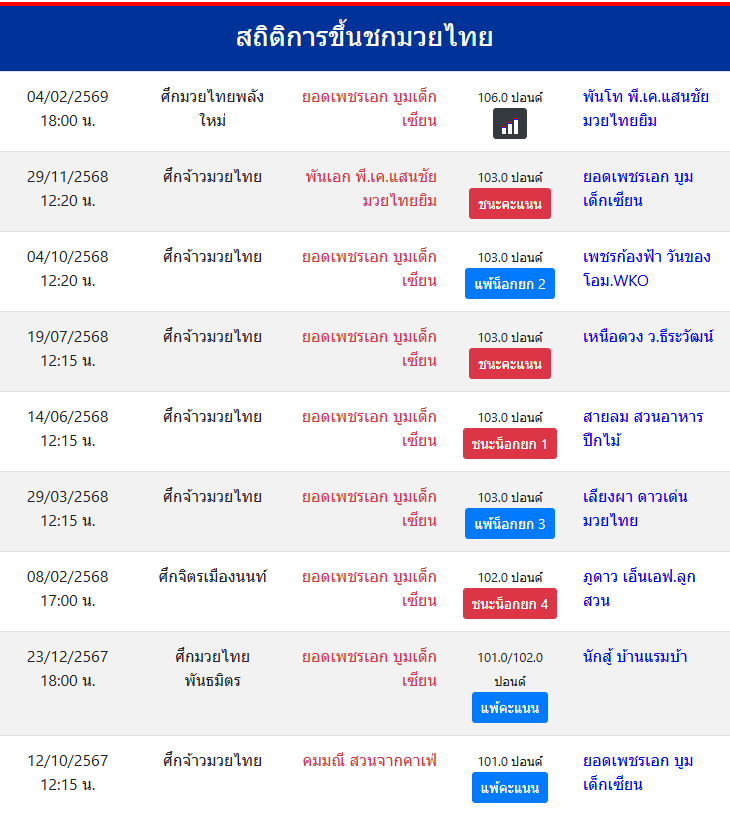 สถิติการขึ้นชกมวยไทย
ยอดเพชรเอก บูมเด็กเซียน