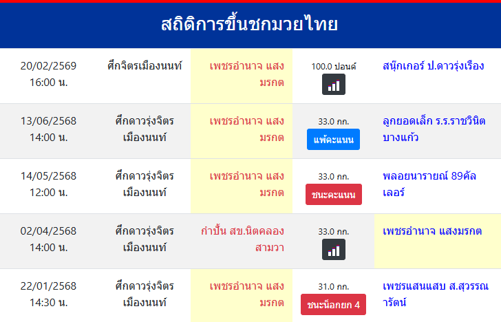 สถิติการขึ้นชกมวยไทย
เพชรอำนาจ แสงมรกต