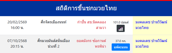 สถิติการขึ้นชกมวยไทย
มงคลเดช ปานวิวัฒน์มวยไทย