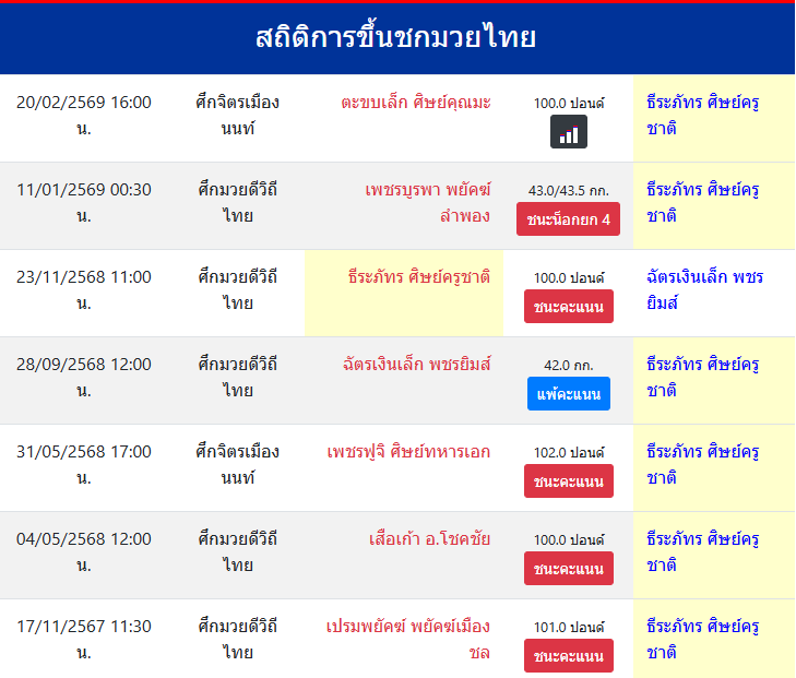 สถิติการขึ้นชกมวยไทย
ธีระภัทร ศิษย์ครูชาติ