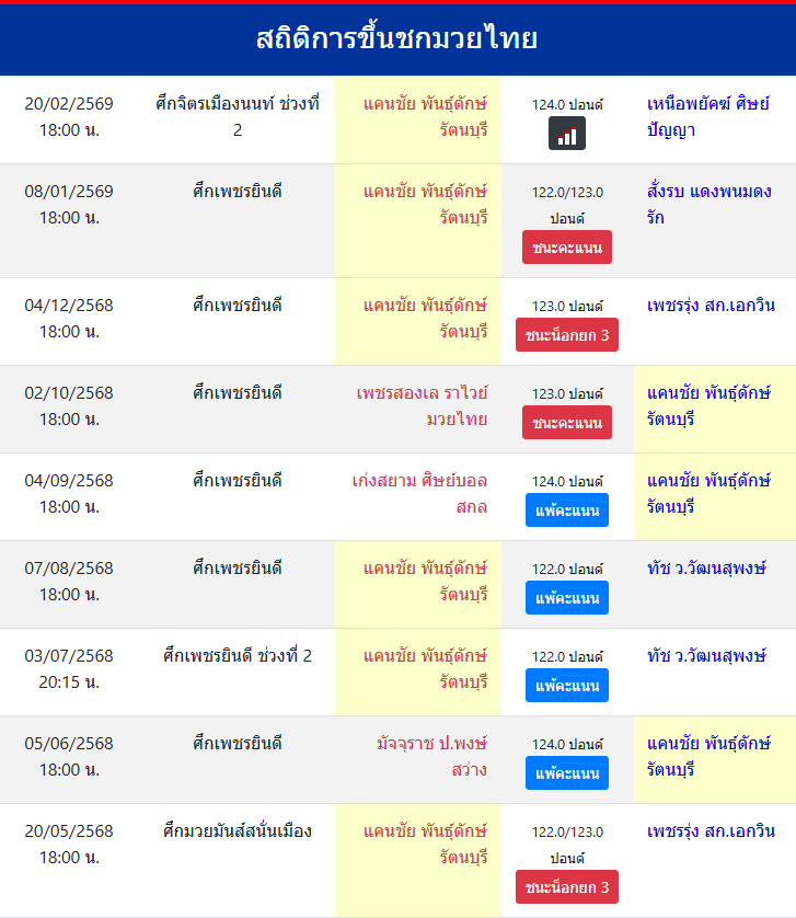 สถิติการขึ้นชกมวยไทย
แคนชัย พันธุ์ดักษ์รัตนบุรี