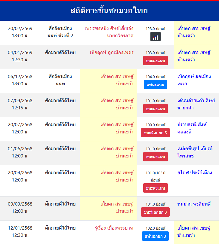 สถิติการขึ้นชกมวยไทย
เก็บตก สท.เชษฐ์บ้านเขว้า