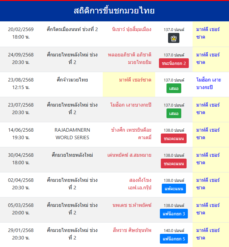 สถิติการขึ้นชกมวยไทย
มาห์ดี เชอร์ซาด
