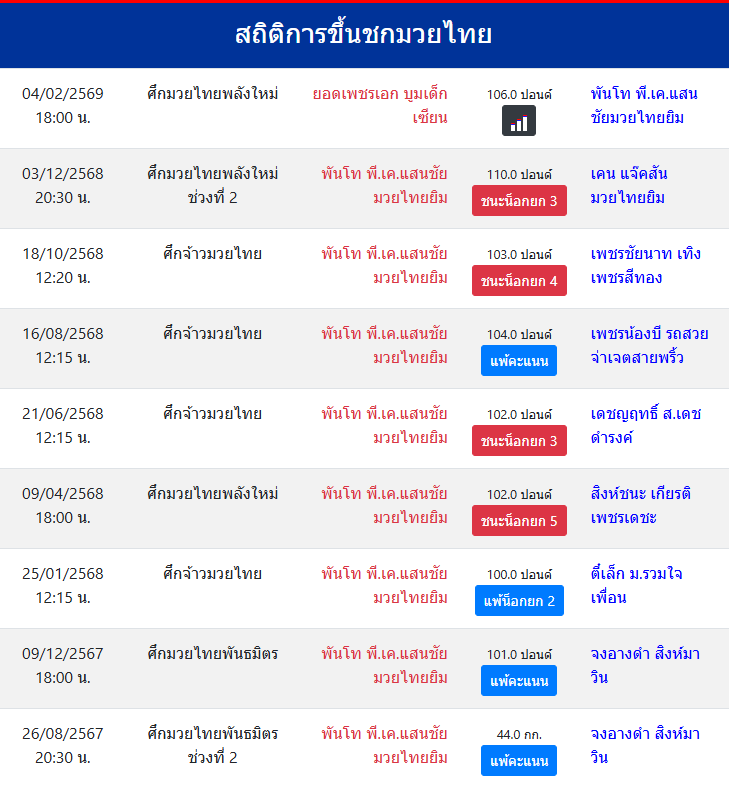 สถิติการขึ้นชกมวยไทย
พันโท พี.เค.แสนชัยมวยไทยยิม