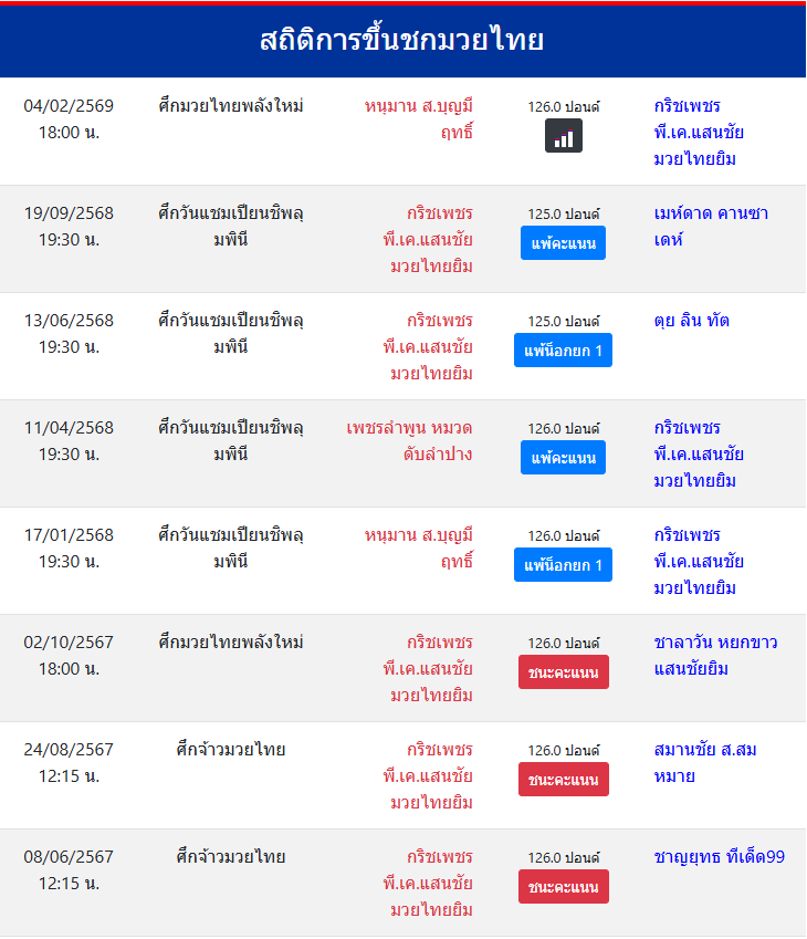 สถิติการขึ้นชกมวยไทย
กริชเพชร พี.เค.แสนชัยมวยไทยยิม
