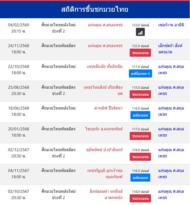 สถิติการขึ้นชกมวยไทย
แก่นคูณ ศ.สกุลเพชร