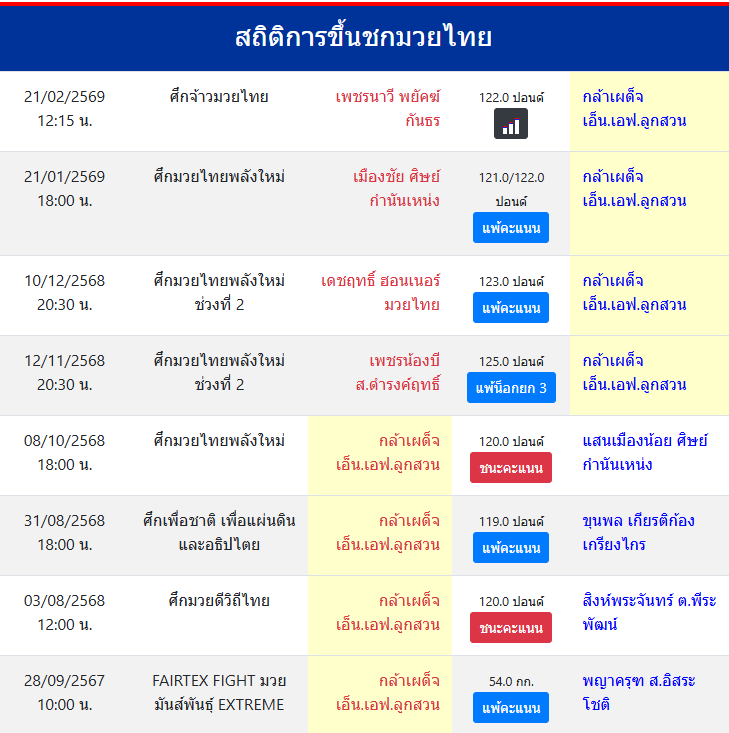 สถิติการขึ้นชกมวยไทย
กล้าเผด็จ เอ็น.เอฟ.ลูกสวน