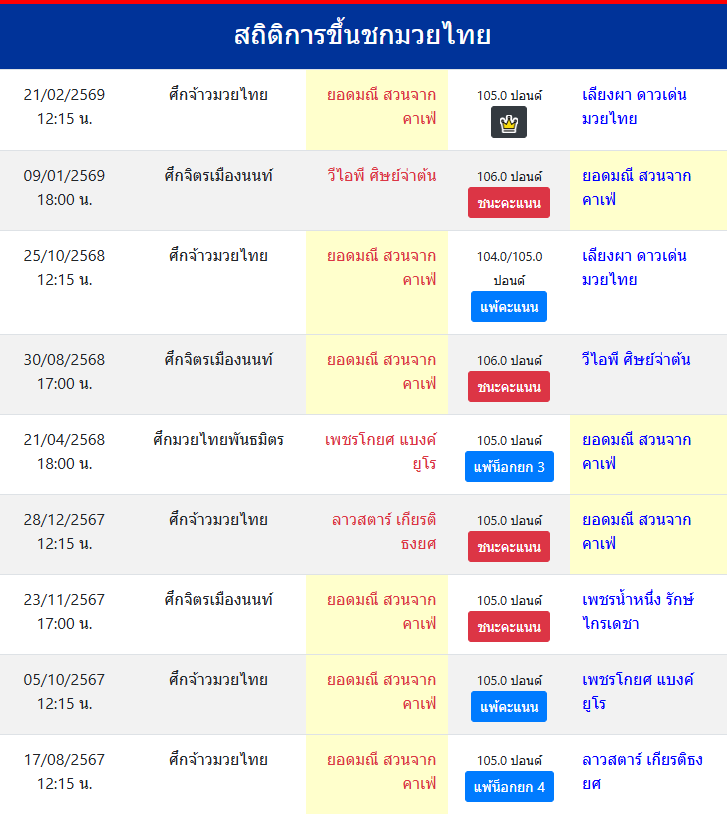 สถิติการขึ้นชกมวยไทย
ยอดมณี สวนจากคาเฟ่
