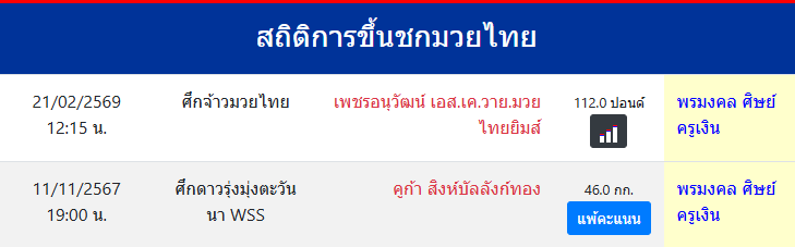 สถิติการขึ้นชกมวยไทย
พรมงคล ศิษย์ครูเงิน