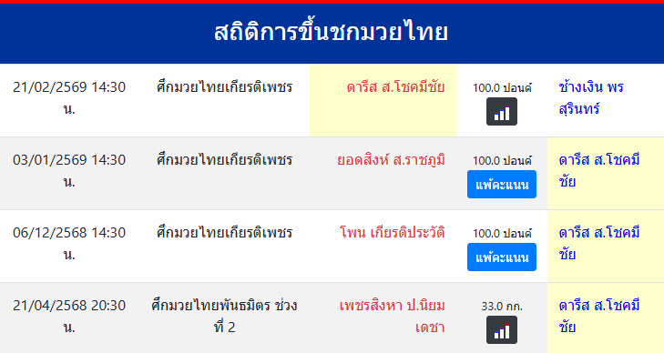 สถิติการขึ้นชกมวยไทย
ดารีส ส.โชคมีชัย