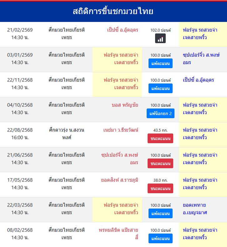 สถิติการขึ้นชกมวยไทย
ฟอร์จูน รถสวยจ่าเจตสายพริ้ว