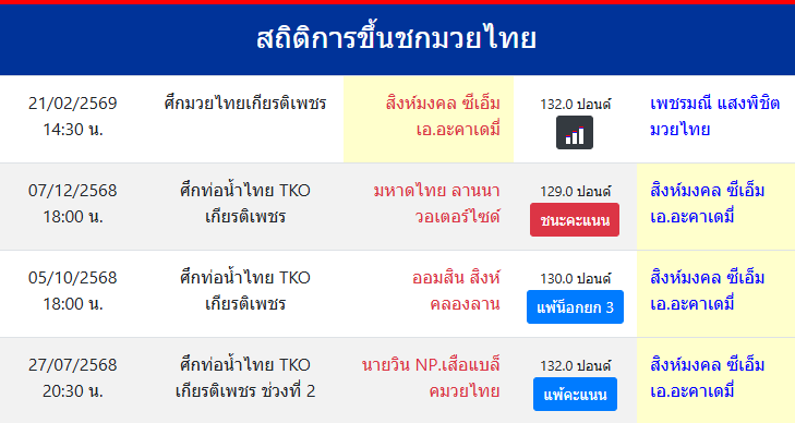 สถิติการขึ้นชกมวยไทย
สิงห์มงคล ซีเอ็มเอ.อะคาเดมี่