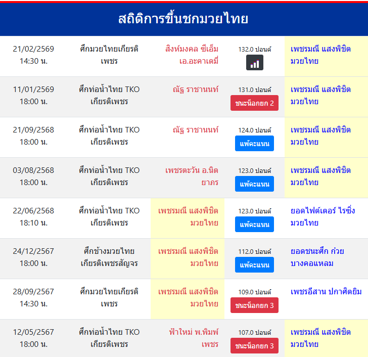สถิติการขึ้นชกมวยไทย
เพชรมณี แสงพิชิตมวยไทย
