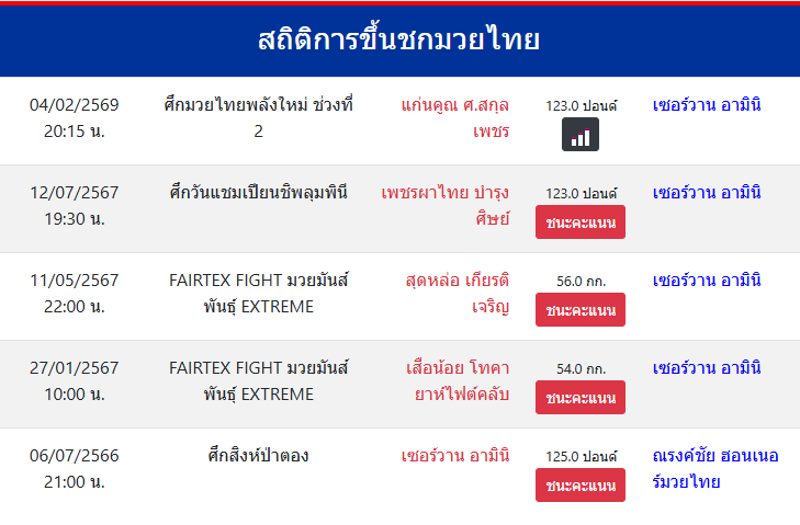 สถิติการขึ้นชกมวยไทย
เซอร์วาน อามินิ