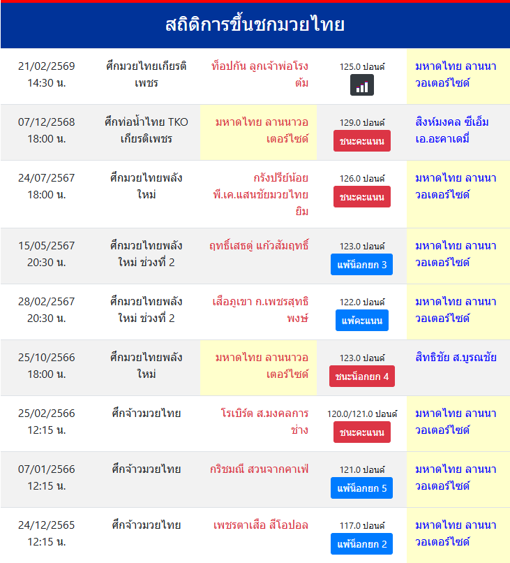 สถิติการขึ้นชกมวยไทย
มหาดไทย ลานนาวอเตอร์ไซด์