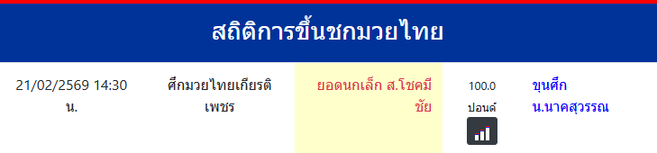 สถิติการขึ้นชกมวยไทย
ยอดนกเล็ก ส.โชคมีชัย
