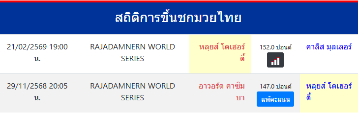สถิติการขึ้นชกมวยไทย
หลุยส์ โดเฮอร์ตี้