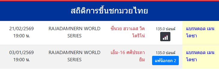 สถิติการขึ้นชกมวยไทย
แบรนดอล เมนโดซา