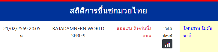 สถิติการขึ้นชกมวยไทย
โซบฮาน โมฮัมมาดี