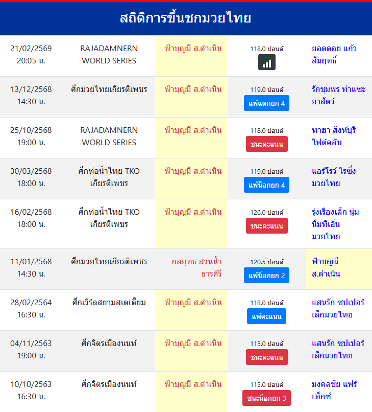 สถิติการขึ้นชกมวยไทย
ฟ้าบุญมี ส.ดำเนิน
