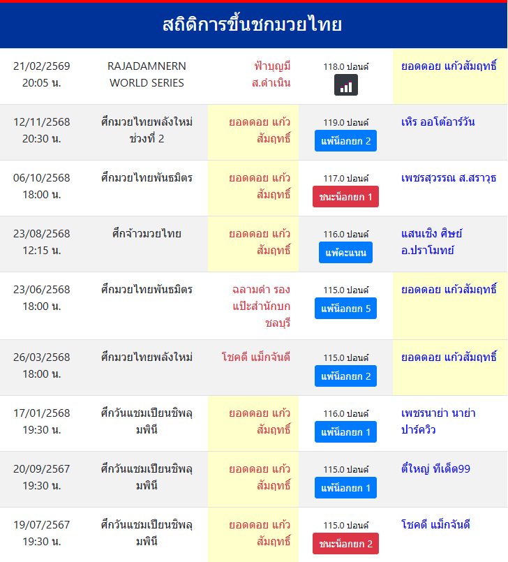 สถิติการขึ้นชกมวยไทย
ยอดดอย แก้วสัมฤทธิ์
