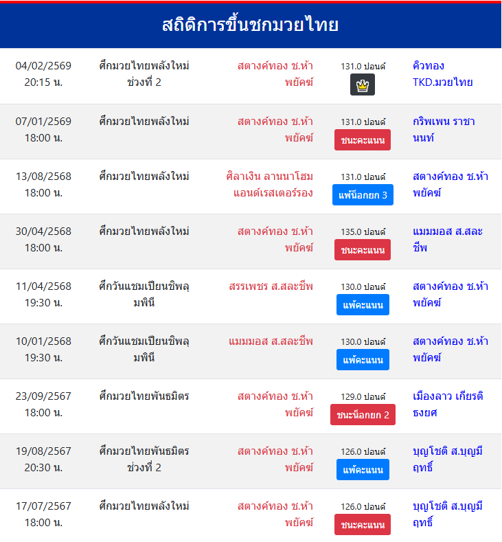 สถิติการขึ้นชกมวยไทย
สตางค์ทอง ช.ห้าพยัคฆ์