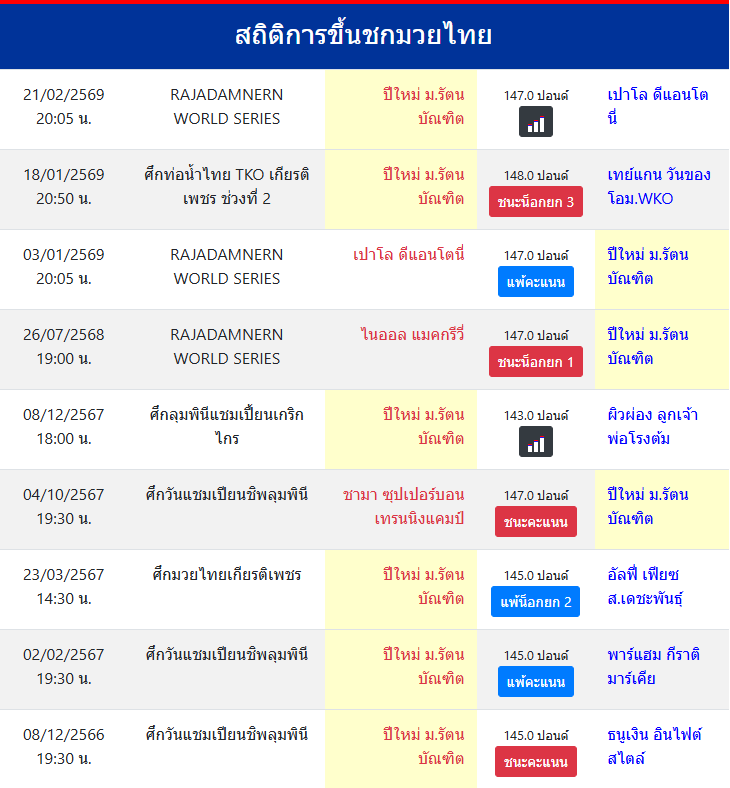 สถิติการขึ้นชกมวยไทย
ปีใหม่ ม.รัตนบัณฑิต