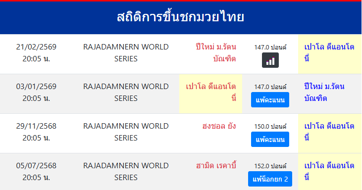 สถิติการขึ้นชกมวยไทย
เปาโล ดีแอนโตนี่