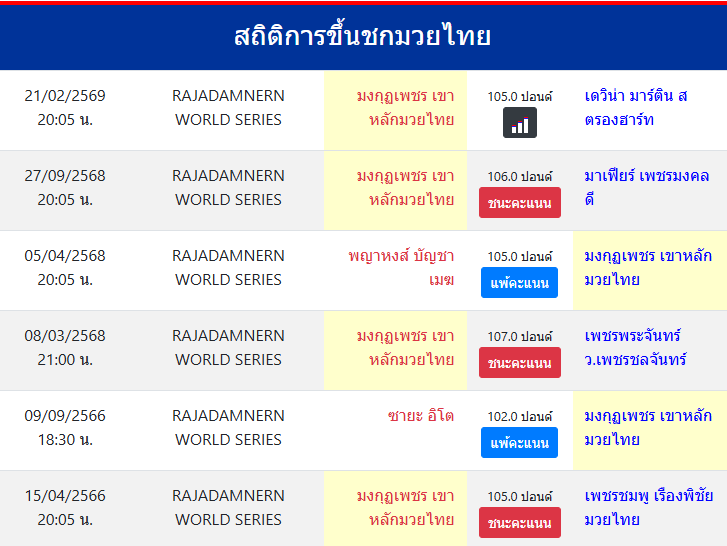 สถิติการขึ้นชกมวยไทย
มงกุฏเพชร เขาหลักมวยไทย