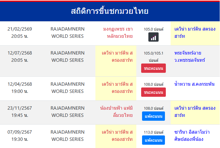 สถิติการขึ้นชกมวยไทย
เดวิน่า มาร์ติน สตรองฮาร์ท
