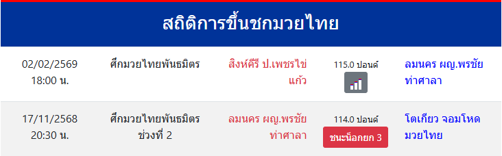 สถิติการชกมวย
ลมนคร ผญ.พรชัยท่าศาลา
