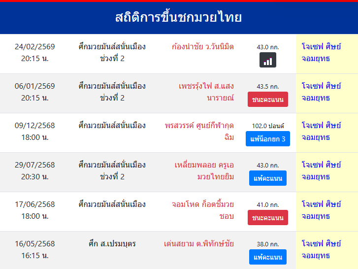สถิติการขึ้นชกมวยไทย
โจเซฟ ศิษย์จอมยุทธ