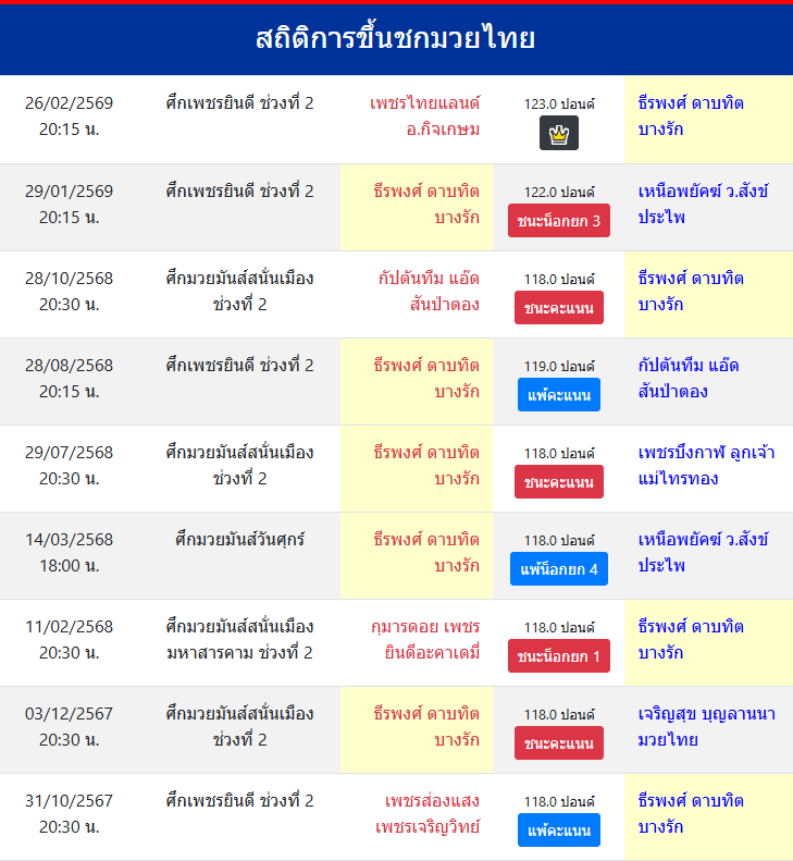 สถิติการขึ้นชกมวยไทย
ธีรพงศ์ ดาบทิตบางรัก