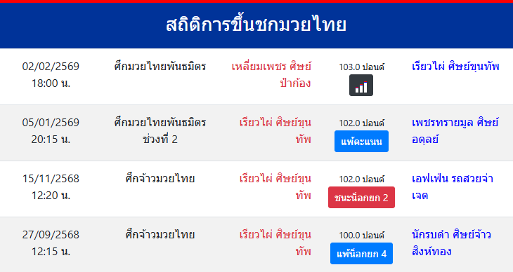 สถิติการขึ้นชกมวยไทย
เรียวไผ่ ศิษย์ขุนทัพ