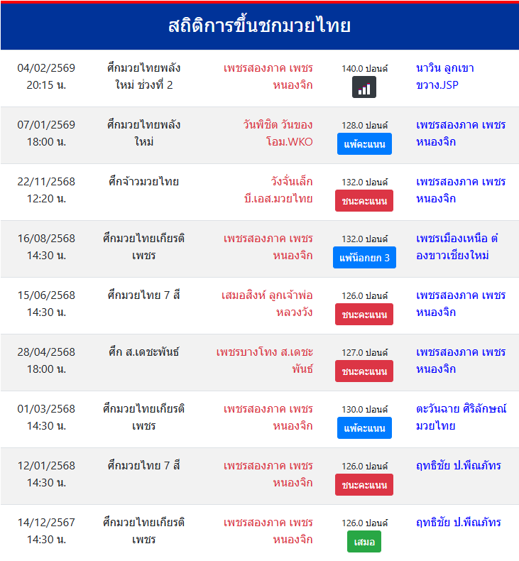 สถิติการขึ้นชกมวยไทย
เพชรสองภาค เพชรหนองจิก
