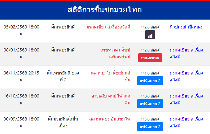 สถิติการขึ้นชกมวยไทย
มรกตเขียว ส.เรืองสวัสดิ์