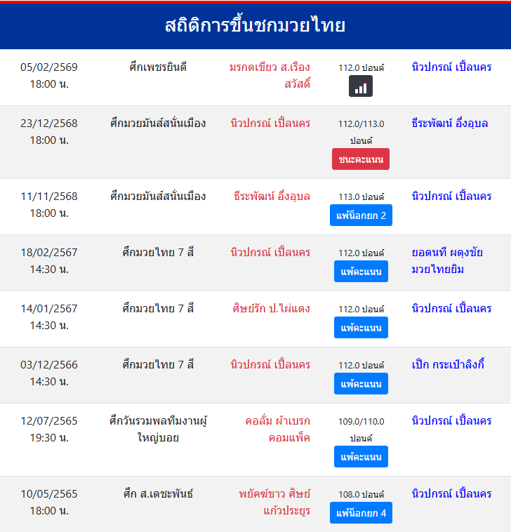 สถิติการขึ้นชกมวยไทย
นิวปกรณ์ เปิ้ลนคร