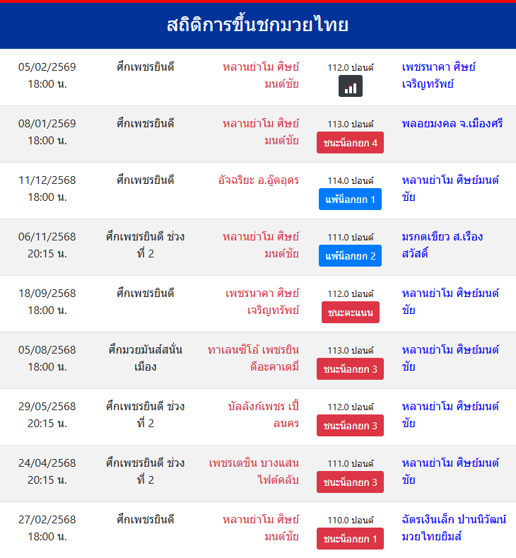 สถิติการขึ้นชกมวยไทย
หลานย่าโม ศิษย์มนต์ชัย