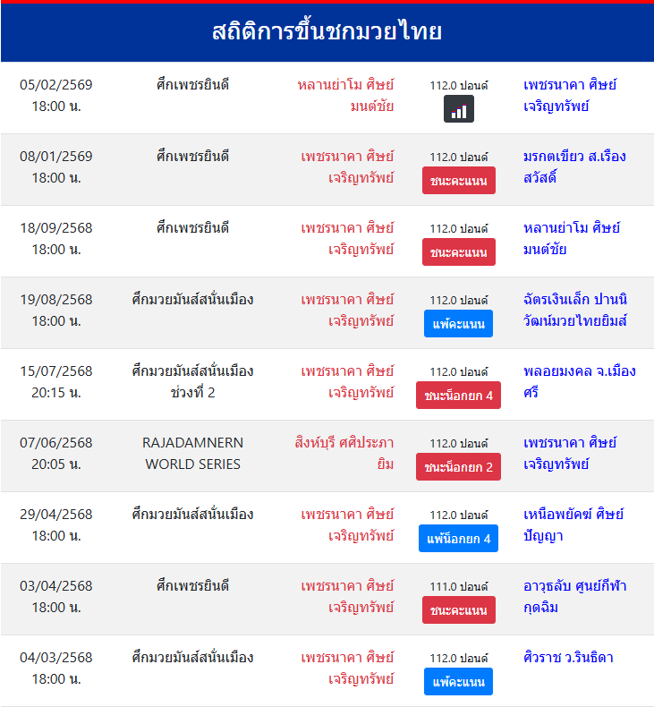 สถิติการขึ้นชกมวยไทย
เพชรนาคา ศิษย์เจริญทรัพย์