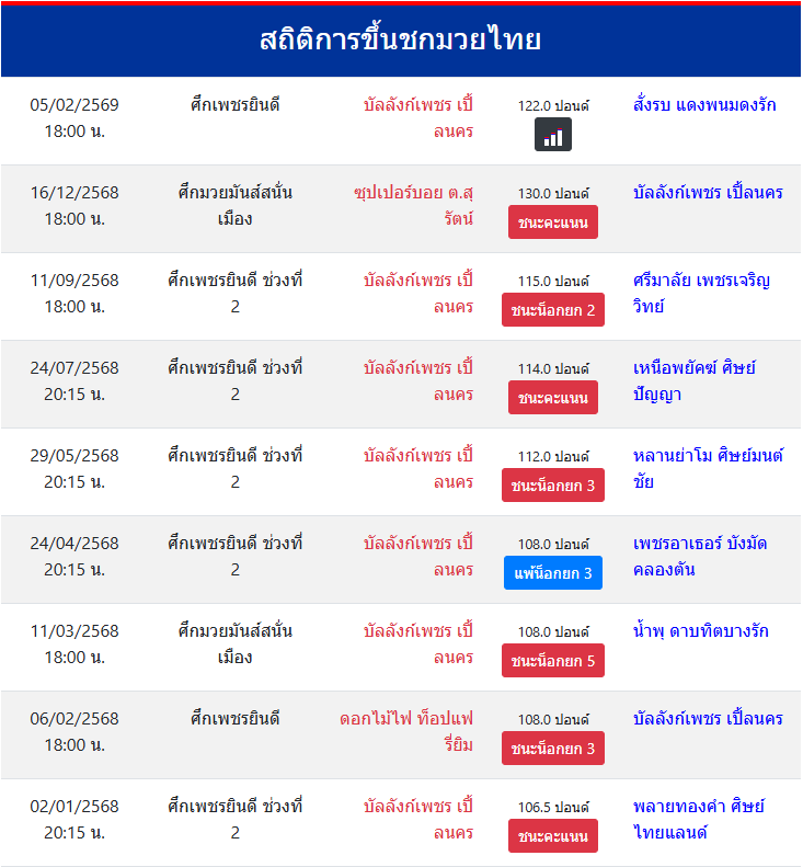สถิติการขึ้นชกมวยไทย
บัลลังก์เพชร เปิ้ลนคร