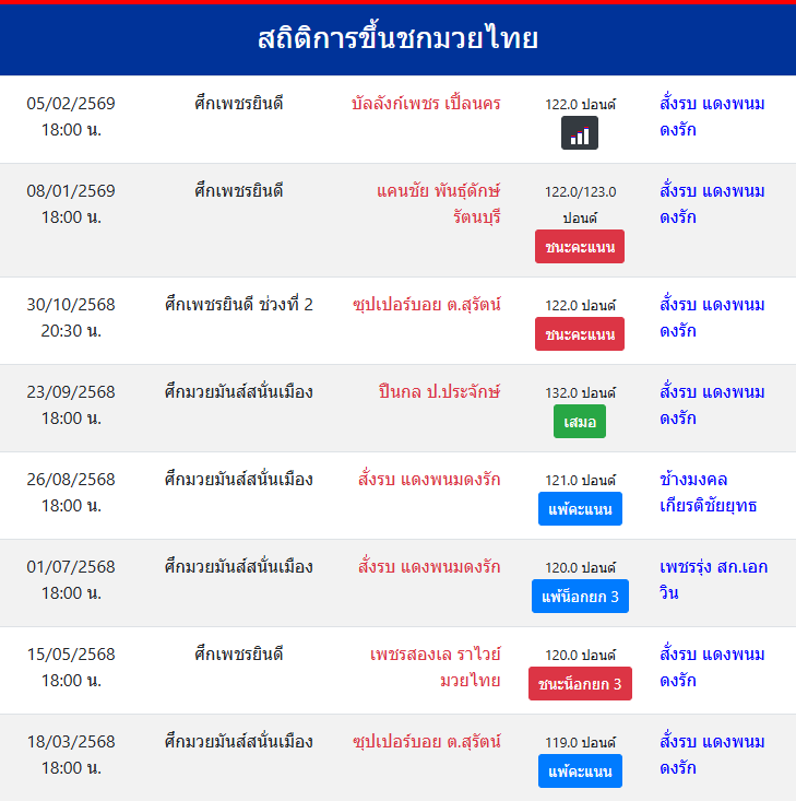 สถิติการขึ้นชกมวยไทย
สั่งรบ แดงพนมดงรัก