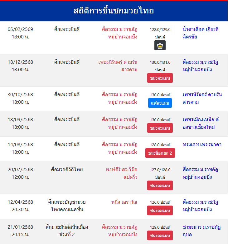 สถิติการขึ้นชกมวยไทย
ศีลธรรม ม.ราชภัฎหมู่บ้านจอมบึง