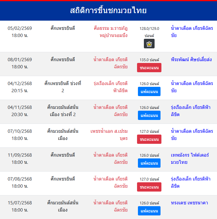 สถิติการขึ้นชกมวยไทย
น้ำตาเดือด เกียรติฉัตรชัย