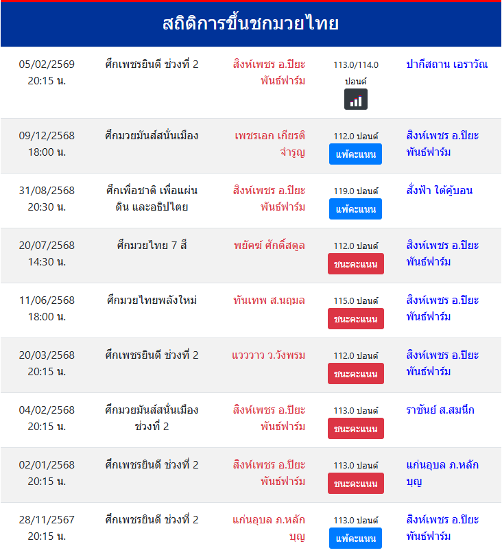 สถิติการขึ้นชกมวยไทย
สิงห์เพชร อ.ปิยะพันธ์ฟาร์ม