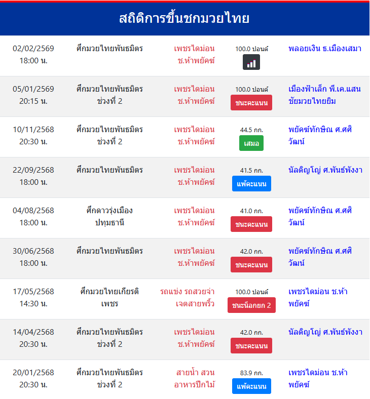 สถิติการขึ้นชกมวยไทย
เพชรไดม่อน ช.ห้าพยัคฆ์