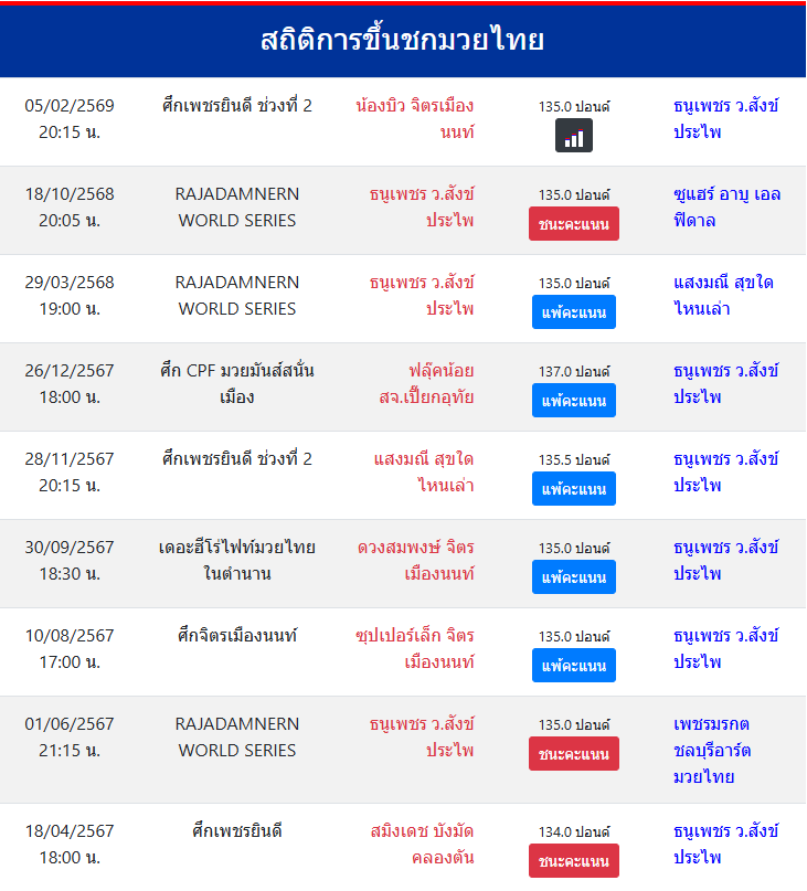 สถิติการขึ้นชกมวยไทย
ธนูเพชร ว.สังข์ประไพ