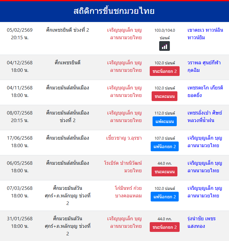 สถิติการขึ้นชกมวยไทย
เจริญบุญเล็ก บุญลานนามวยไทย